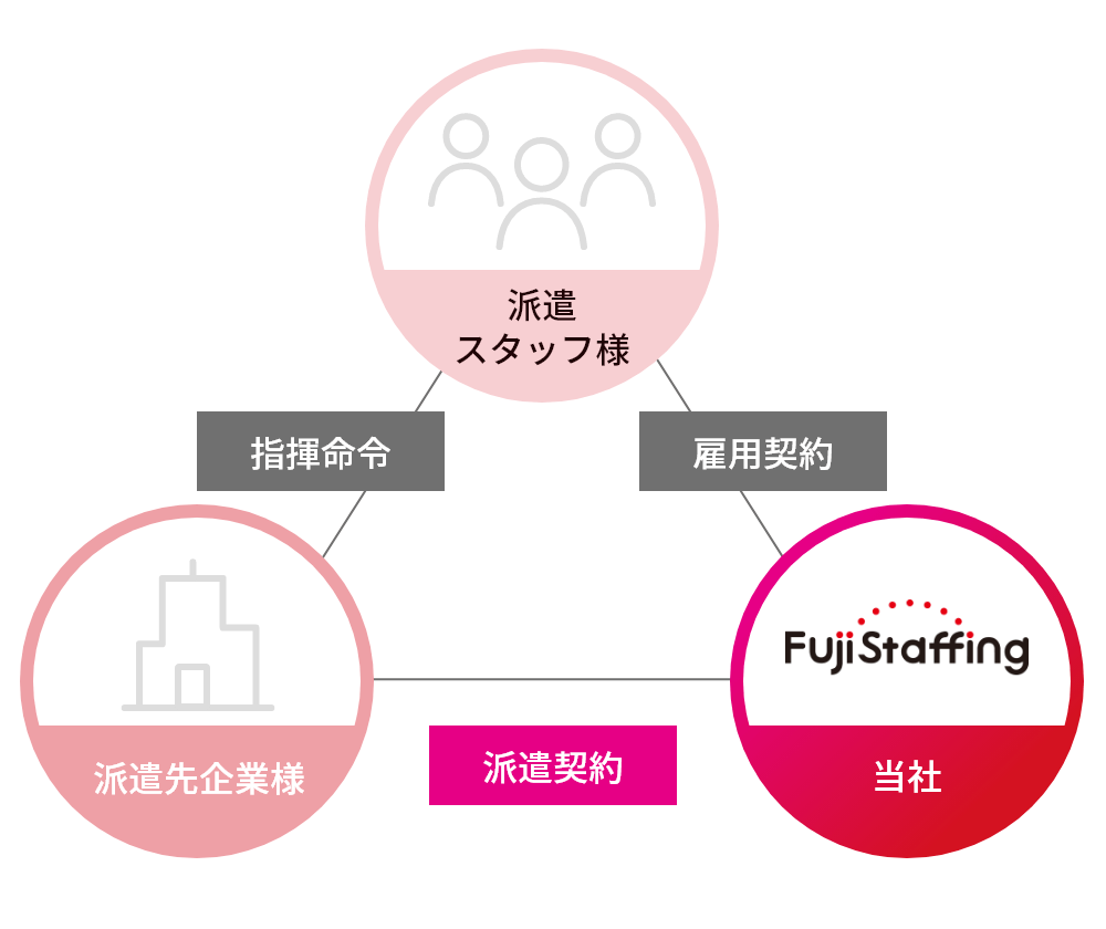 派遣のしくみ