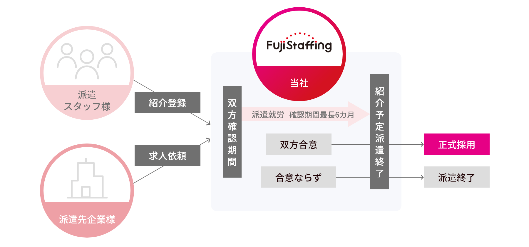 紹介予定派遣のしくみ