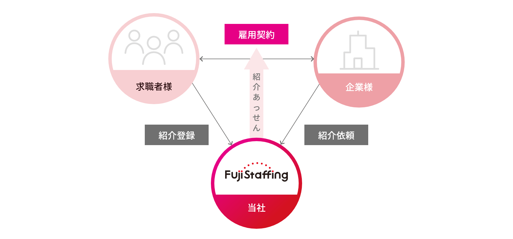 職業紹介のしくみ