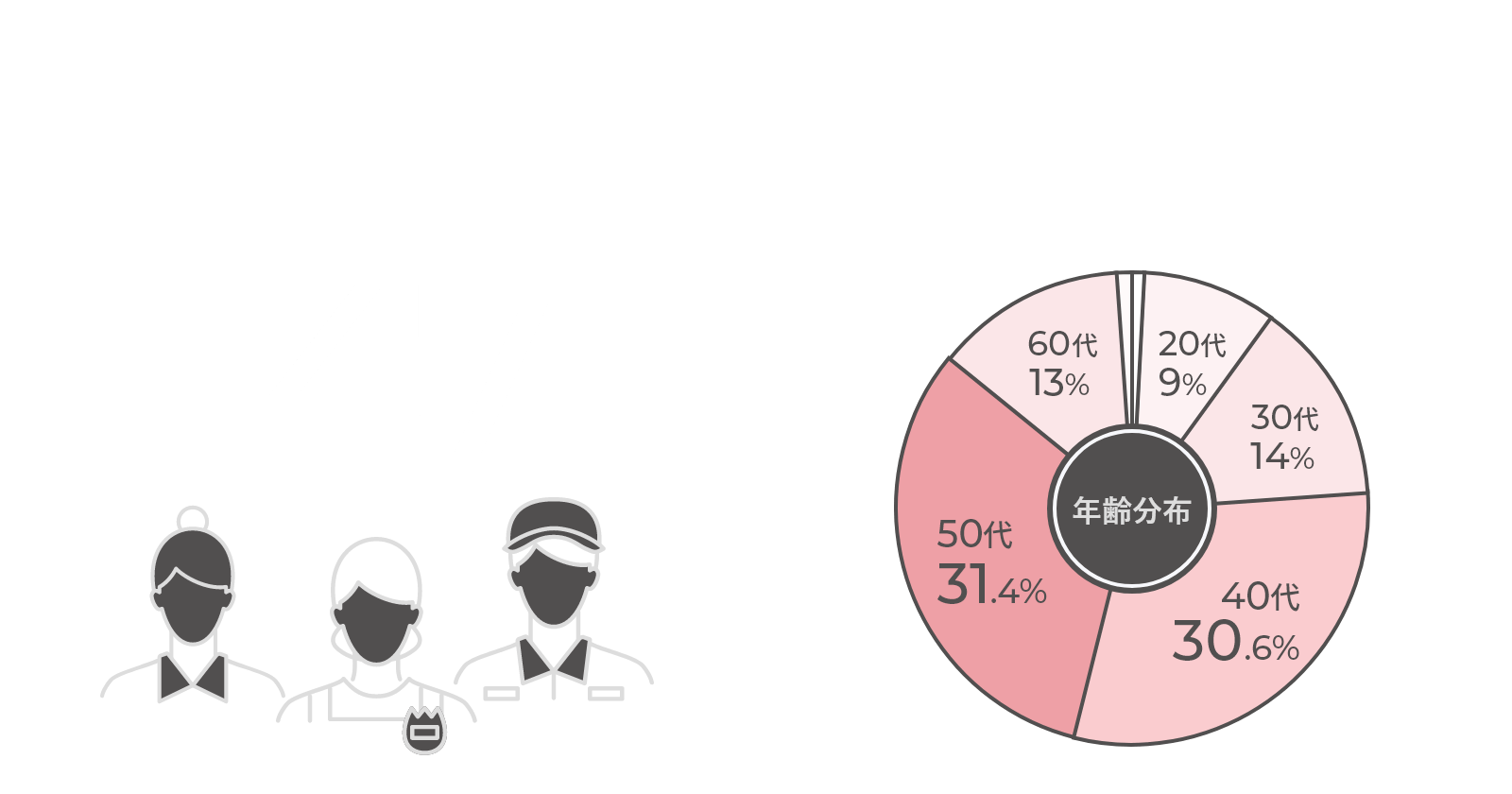 平均47歳　年齢分布：10代1%　20代9%　30代14%　40代30.6%　50代31.4%　60代13%　70代1%