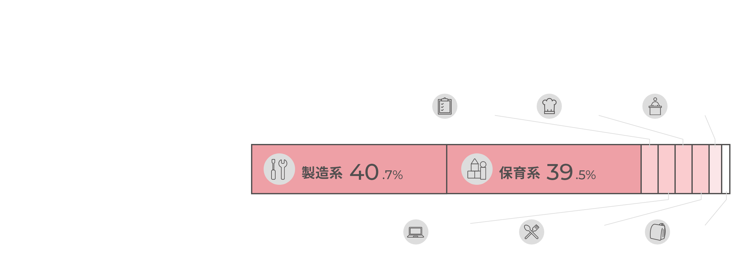 派遣先の数111ヵ所　製造系40.7％　保育系39.5%　管理4.1%　事務系4.1%　調理3.9%　サービス3.1%　講師2.7%　学童1.9%