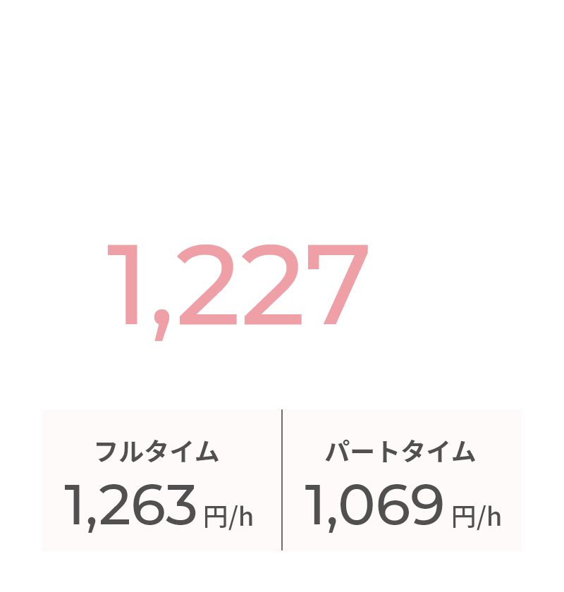 全社平均1,227円/h　フルタイム1,263円/h　パートタイマー1,069円/h